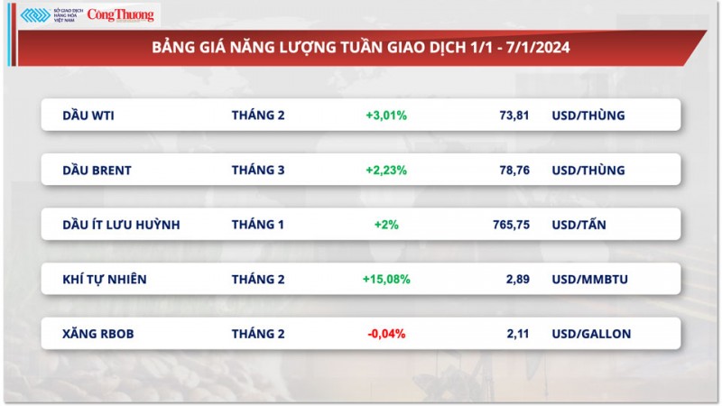 Thị trường hàng hóa ngày 8/1/2024: Giá dầu tăng mạnh, sắc đỏ áp đảo bảng giá nông sản