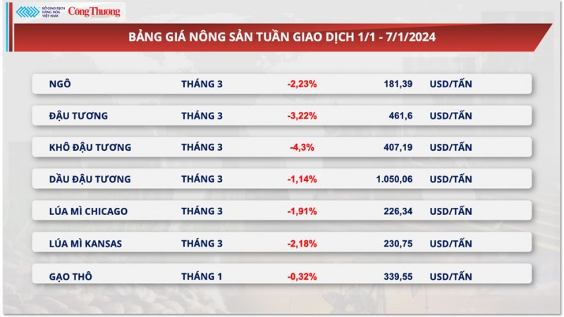 Thị trường hàng hóa ngày 8/1/2024: Giá dầu tăng mạnh, sắc đỏ áp đảo bảng giá nông sản