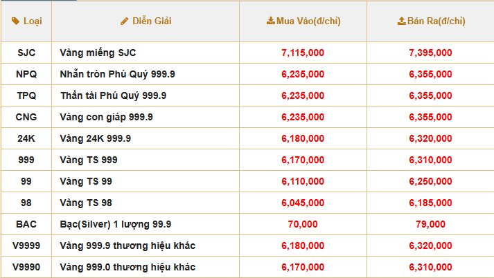 Giá vàng SJC, vàng 999.9 hôm nay quay đầu giảm mạnh