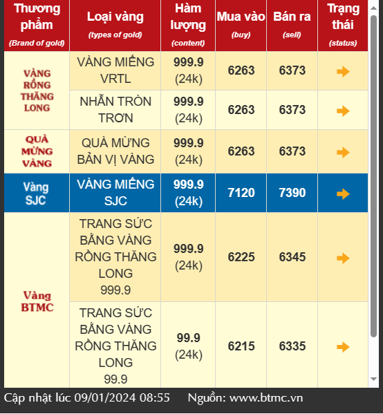 Giá vàng SJC, vàng 999.9 hôm nay quay đầu giảm mạnh