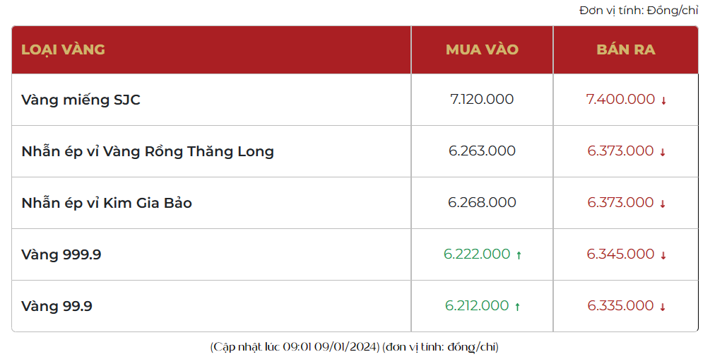 Giá vàng SJC, vàng 999.9 hôm nay quay đầu giảm mạnh