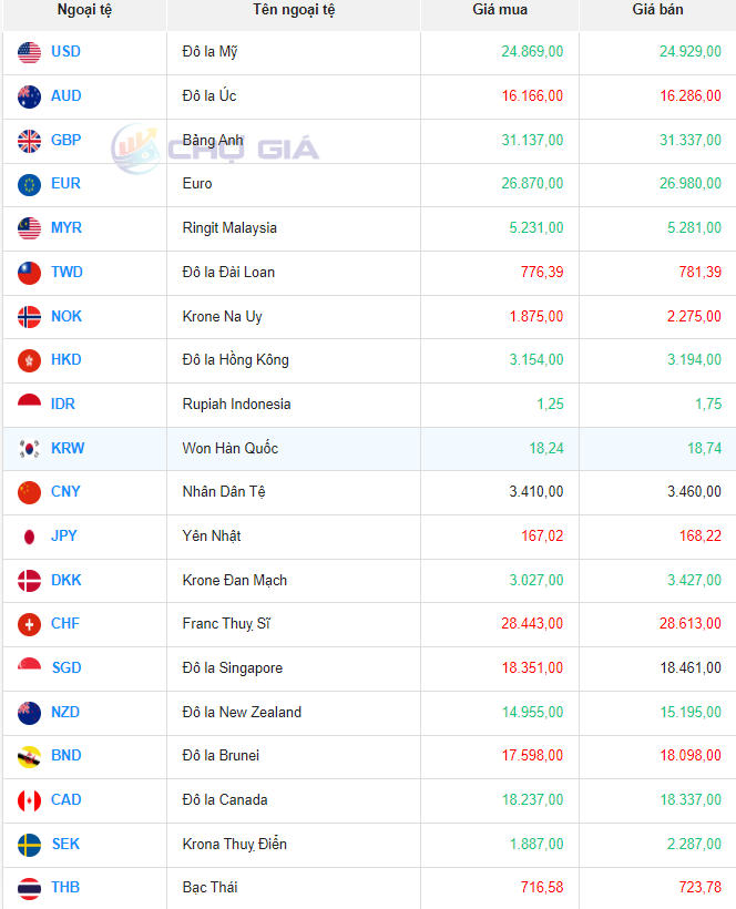 Tỷ giá Won Hàn Quốc hôm nay 18/1/2024: Giá Won tại Vietinbank và Vietcombank có xu hướng giảm