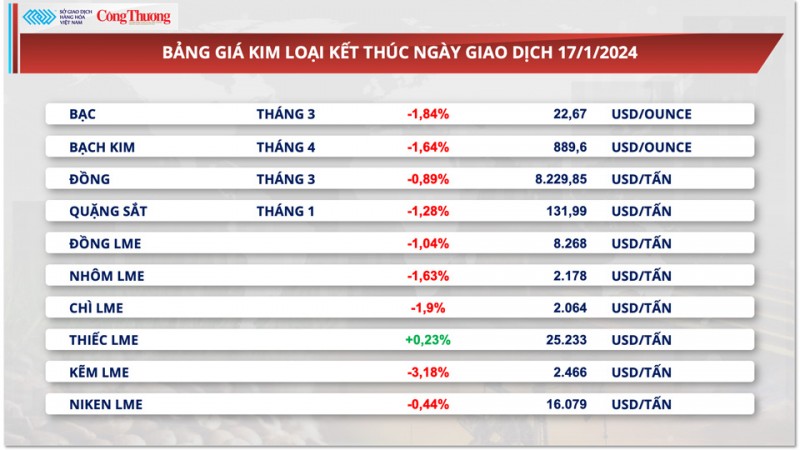 Thị trường hàng hóa hôm nay ngày 19/1/2024: Hàng hóa nguyên liệu thế giới đồng loạt tăng giá