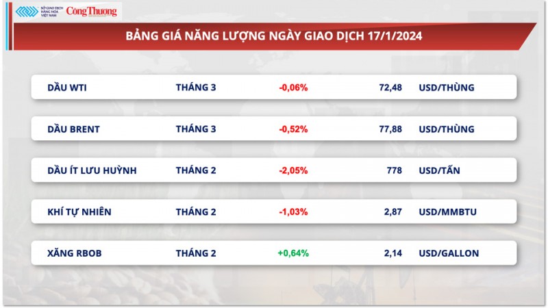 Thị trường hàng hóa hôm nay ngày 19/1/2024: Hàng hóa nguyên liệu thế giới đồng loạt tăng giá