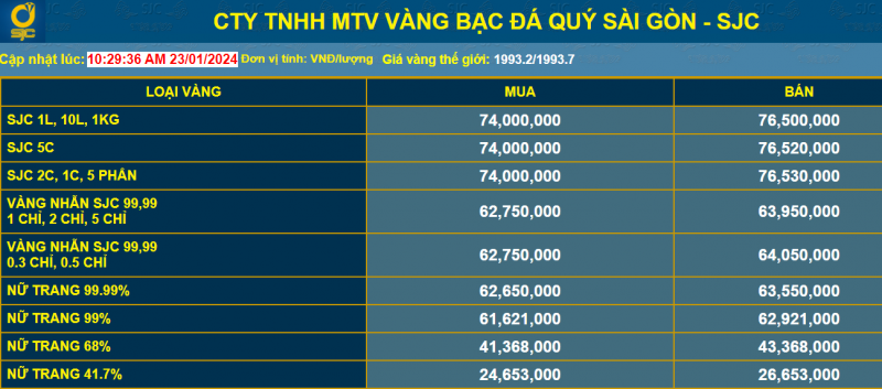 Giá vàng giảm tăng bất ngờ, nhà đầu tư bật mí cách đầu tư sinh lời