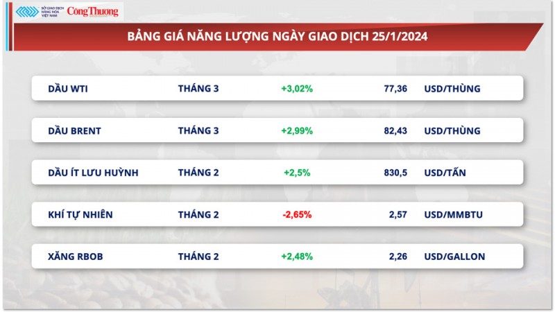 Thị trường hàng hóa hôm nay ngày 25/1: Triển vọng nhu cầu tích cực kéo giá dầu tăng 3%, giá đậu tương quay đầu giảm hơn 1%