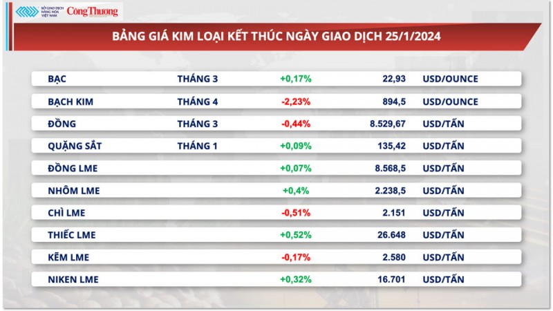 Thị trường hàng hóa hôm nay ngày 25/1: Triển vọng nhu cầu tích cực kéo giá dầu tăng 3%, giá đậu tương quay đầu giảm hơn 1%