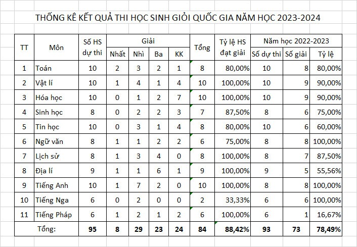 Số lượng thí sinh đoạt giải năm nay do Sở GD&ĐT Nam Định thống kê.