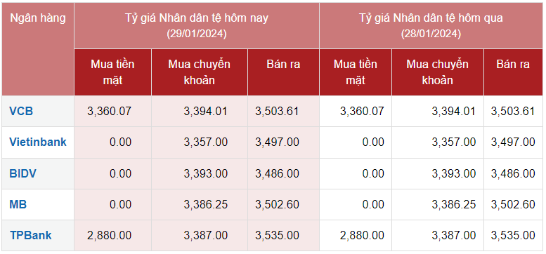 Tỷ giá Nhân dân tệ hôm nay 29/1/2024: Nhân dân tệ