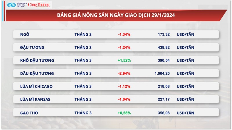 Thị trường hàng hóa hôm nay 30/1: Năng lượng dẫn dắt xu hướng thị trường hàng hóa ngày hôm qua