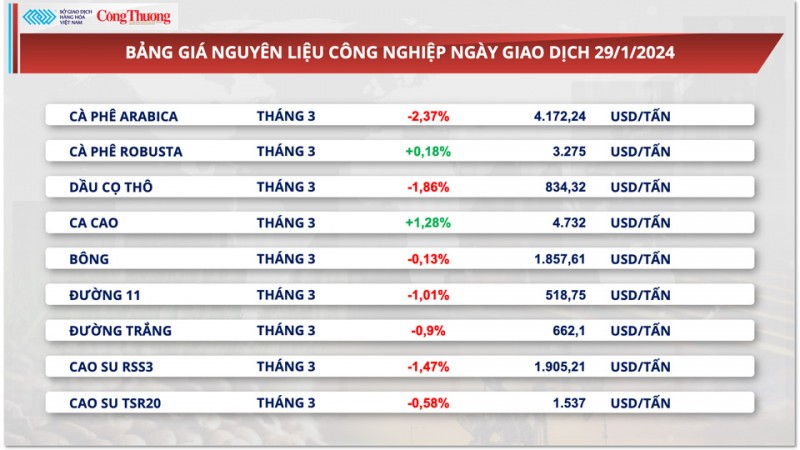 Thị trường hàng hóa hôm nay 30/1: Năng lượng dẫn dắt xu hướng thị trường hàng hóa ngày hôm qua