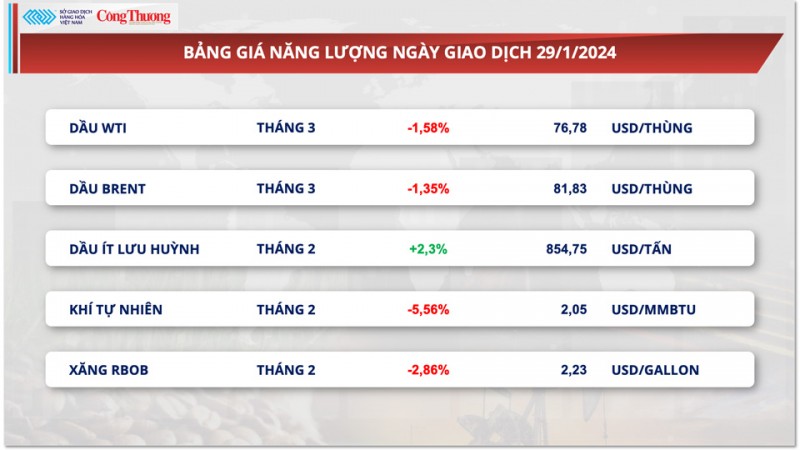 Thị trường hàng hóa hôm nay 30/1: Năng lượng dẫn dắt xu hướng thị trường hàng hóa ngày hôm qua