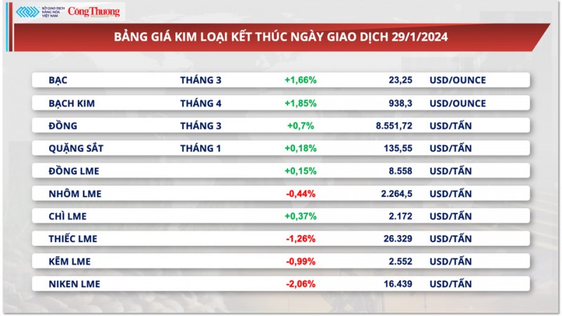 Thị trường hàng hóa hôm nay 30/1: Năng lượng dẫn dắt xu hướng thị trường hàng hóa ngày hôm qua