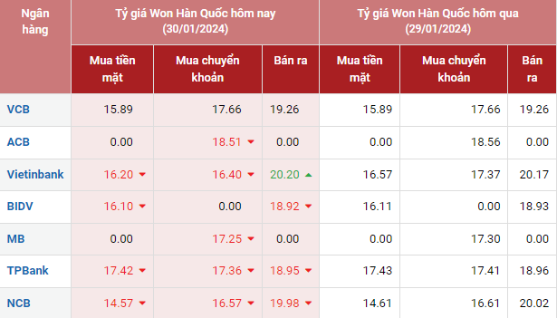 Tỷ giá Won Hàn Quốc hôm nay 30/1/2024: Ngân hàng VietinBank đứng giá, Vietcombank giảm