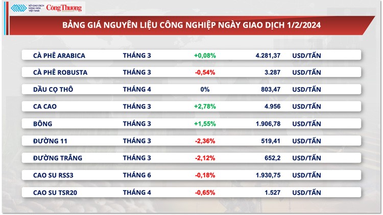 Thị trường hàng hóa hôm nay 2/2:Giá dầu biến động mạnh; thị trường đậu tương chịu áp lực bán mạnh