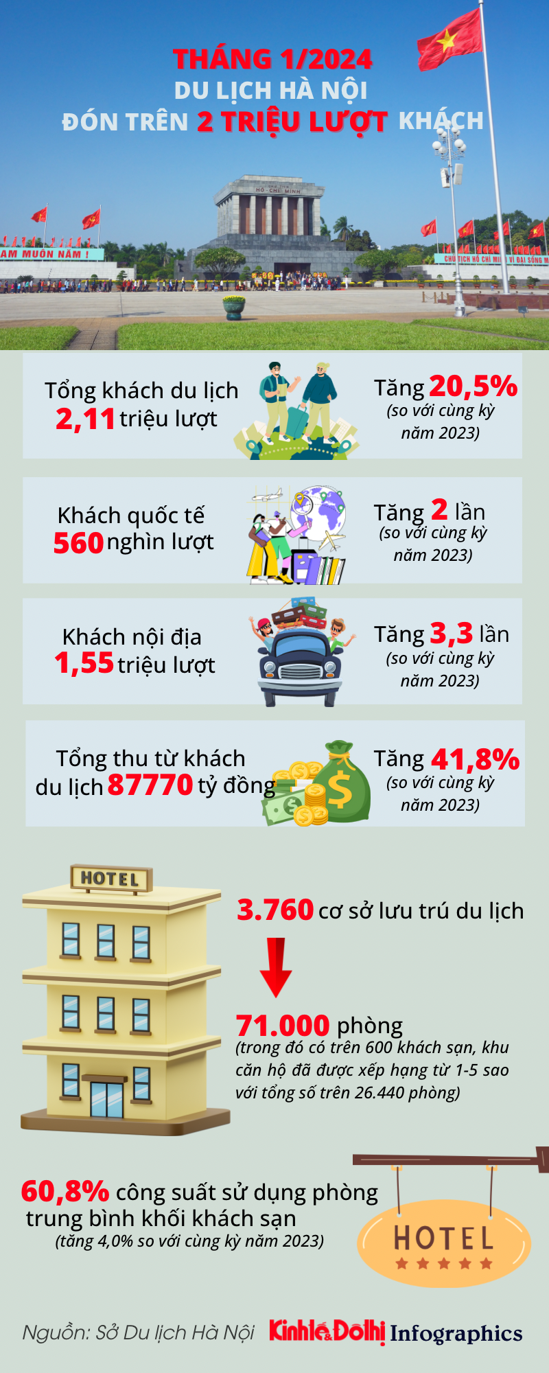 Tháng 1/2024, Hà Nội đón trên 2 triệu lượt khách du lịch - Ảnh 1