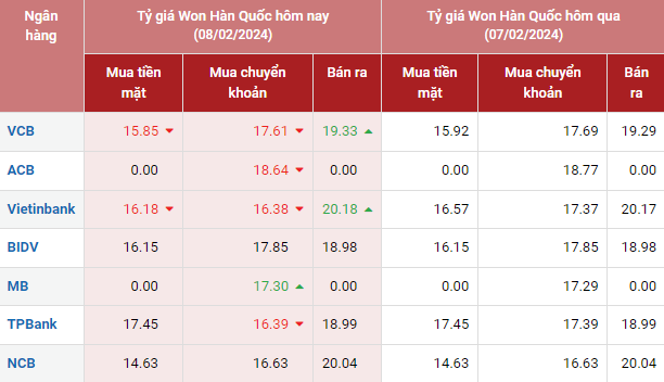 Tỷ giá Won Hàn Quốc hôm nay 8/2/2024: