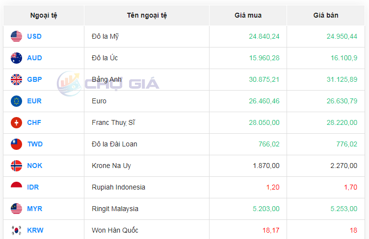 Tỷ giá AUD hôm nay 10/2/2024: Mùng 1 Tết, đô la Úc tại Vietinbank, MB tăng giá