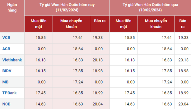 Tỷ giá Won Hàn Quốc hôm nay 11/2/2024: