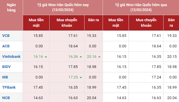 Tỷ giá Won Hàn Quốc hôm nay 13/2/2024: