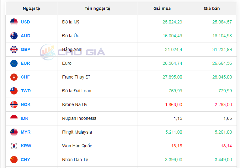 Tỷ giá AUD hôm nay 15/2/2024: