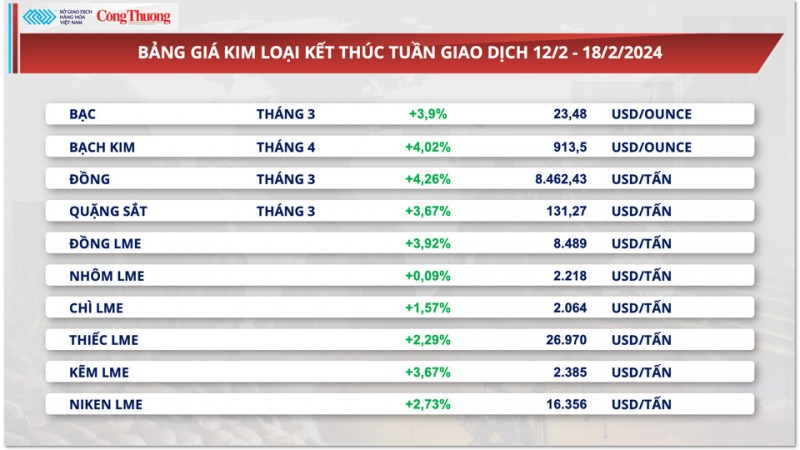 Thị trường hàng hóa hôm nay ngày 19/2/2024: Xung đột Trung Đông ‘nóng’ lên, giá dầu và kim loại quý tăng mạnh