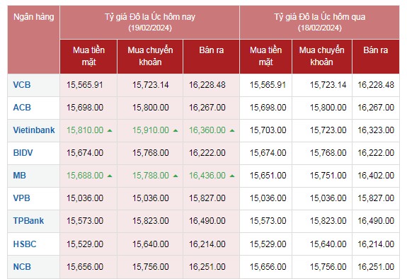 Tỷ giá AUD hôm nay 19/2/2024: Giá đô la Úc tại Vietinbank, MB tăng