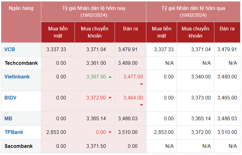 Tỷ giá Nhân dân tệ hôm nay 19/2/2024: