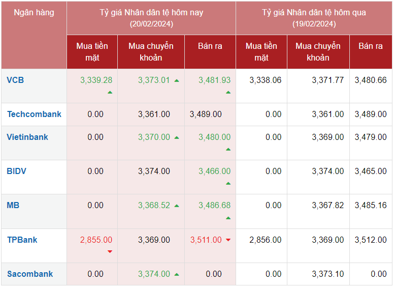 Tỷ giá Nhân dân tệ hôm nay 20/2/2024: Giá Nhân dân tệ tại ngân hàng và chợ đen khởi sắc
