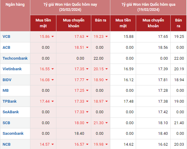 Tỷ giá Won Hàn Quốc hôm nay 20/2/2024: