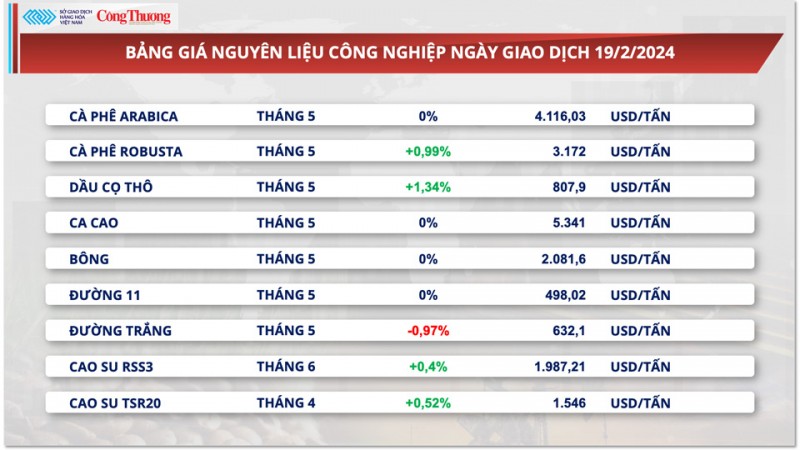 Nguy cơ gián đoạn nguồn cung từ châu Á, giá cà phê xuất khẩu tăng 3 phiên liên tiếp