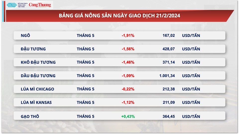 Thị trường hàng hóa hôm nay ngày 22/2: Thị trường hàng hóa nguyên liệu thế giới đón nhận lực mua tích cực