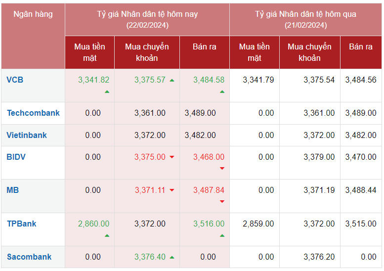 Tỷ giá Nhân dân tệ hôm nay 22/2/2024: Giá CNY tại ngân hàng tăng giảm trái chiều