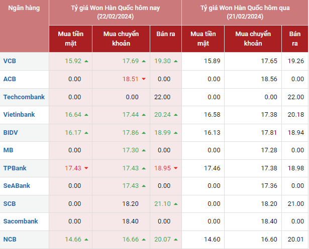 Tỷ giá Won Hàn Quốc hôm nay 22/2/2024:
