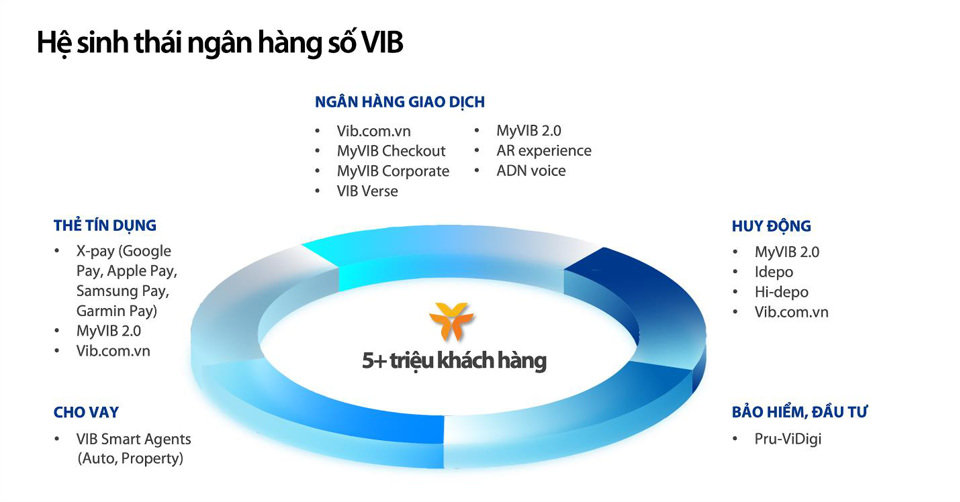 Hệ sinh thái sản phẩm công nghệ đa dạng, phục vụ các nhu cầu tài chính thiết yếu của người dùng