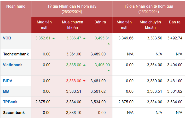 Tỷ giá Nhân dân tệ hôm nay 26/2/2024:
