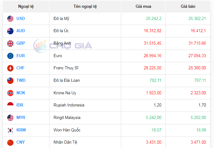 Tỷ giá AUD hôm nay 26/2/2024: Giá đô Úc Vietcombank, Vietinbank tăng; AUD BIDV, TP Bank giảm