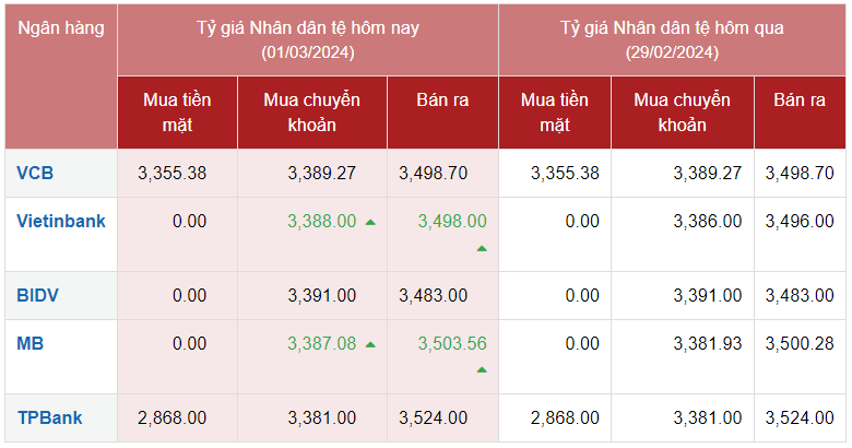 Tỷ giá Nhân dân tệ hôm nay 1/3/2024: