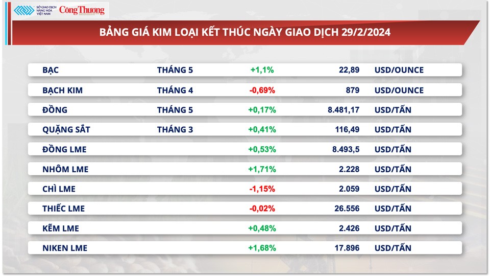 Thị trường hàng hóa hôm nay ngày 1/3: Nông sản hấp dẫn dòng tiền đầu tư trên thị trường