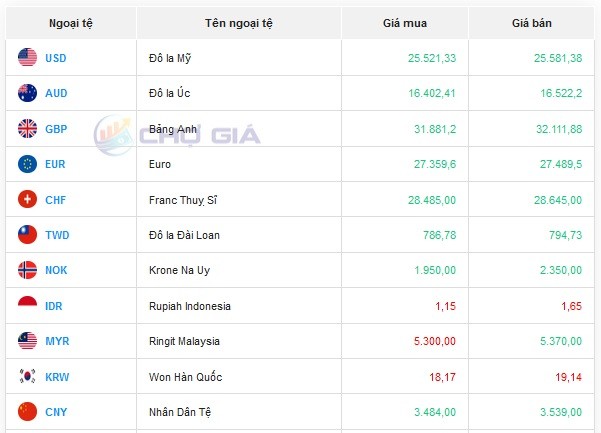 Tỷ giá AUD hôm nay 4/3/2024: Giá đô Úc tại Vietinbank, MB tăng; AUD chợ đen cũng lên giá