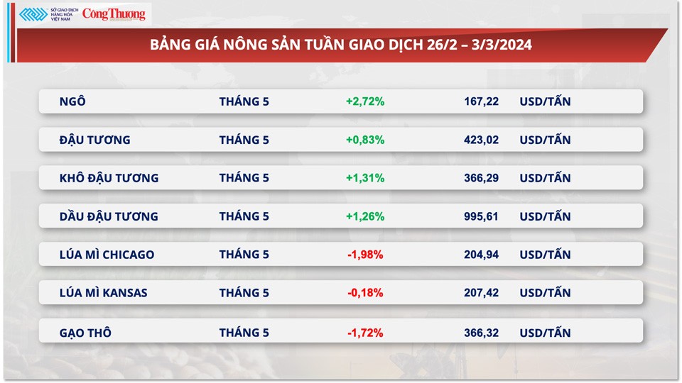 Thị trường hàng hóa hôm nay ngày 4/3: Thị trường hàng hóa nguyên liệu thế giới nằm trong xu hướng tăng giá