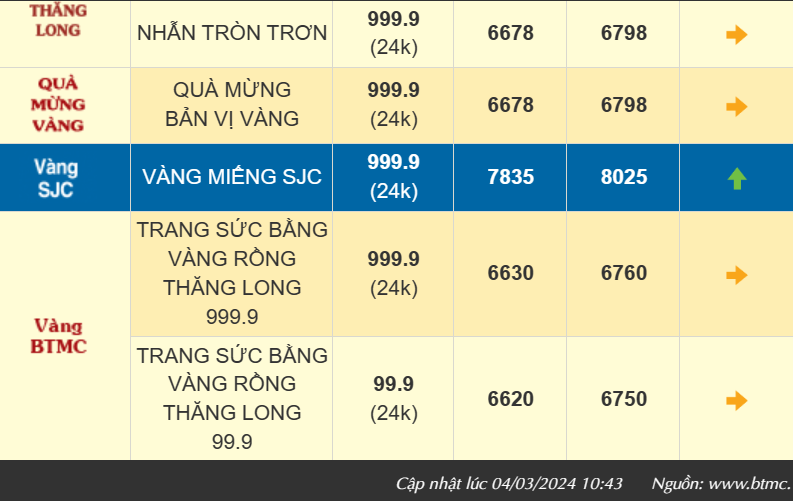 Giá vàng trong nước ổn định, vàng nhẫn 999.9 bán ra 67,98 triệu đồng/lượng