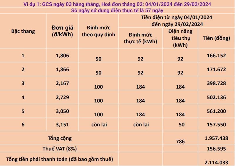 Trả tiền điện gần 2 tháng, không phải trả gấp đôi - Ảnh 1