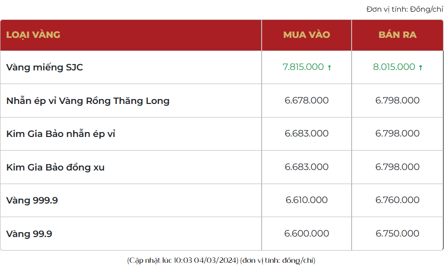 Giá vàng trong nước ổn định, vàng nhẫn 999.9 bán ra 67,98 triệu đồng/lượng