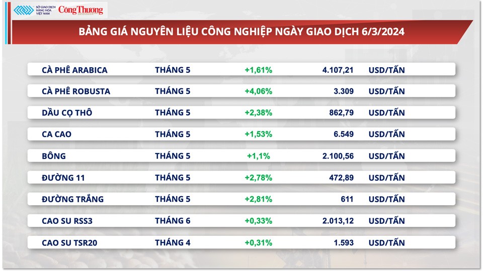 Thị trường hàng hóa hôm nay ngày 7/3: Thị trường hàng hóa nguyên liệu thế giới tăng giá trở lại