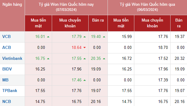 Tỷ giá Won Hàn Quốc hôm nay 7/3/2024: Giá Won có xu hướng tăng tại các ngân hàng