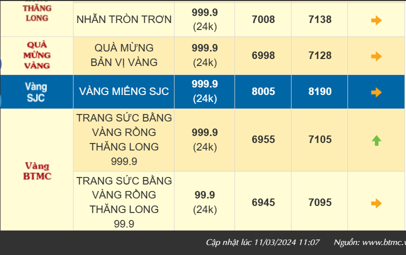 Giá vàng ngày đầu tuần diễn biến trái chiều, vàng nhẫn 999.9 tiếp đà tăng, vàng SJC giảm nhẹ