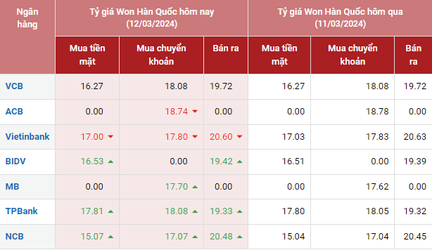 Tỷ giá Won Hàn Quốc hôm nay 12/3/2024: