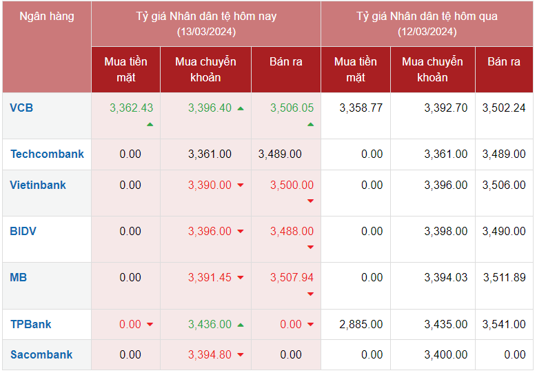 Tỷ giá Nhân dân tệ hôm nay 13/3/2024:
