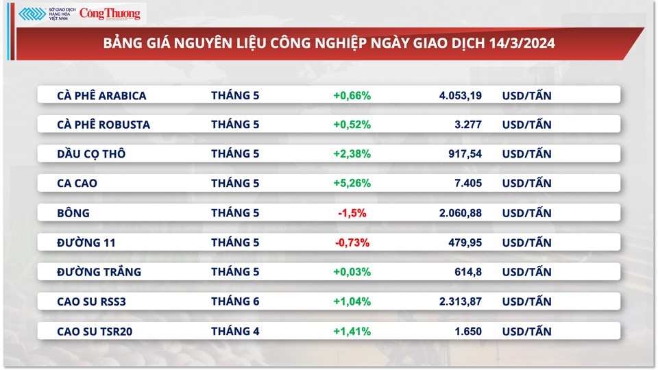 Thị trường hàng hóa hôm nay ngày 15/3: Dòng tiền đầu tư đến nhóm nông sản tăng mạnh